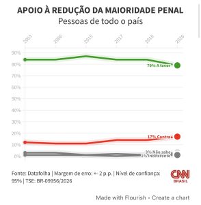 DATAFOLHA: 79% apoiam redução da maioridade penal