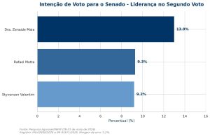Dra. Zenaide segue liderando cenário e reeleita ao Senado em nova pesquisa
